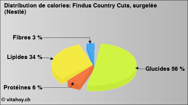 Calories: Findus Country Cuts, surgelée (Nestlé) (diagramme, valeurs nutritives)