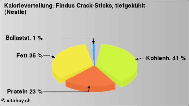 Kalorienverteilung: Findus Crack-Sticks, tiefgekühlt (Nestlé) (Grafik, Nährwerte)