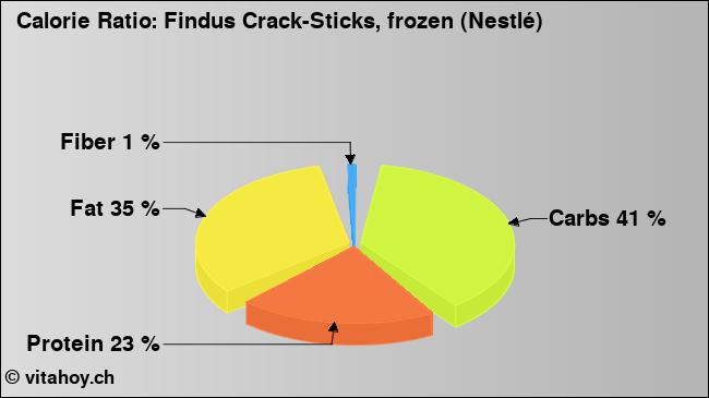 Calorie ratio: Findus Crack-Sticks, frozen (Nestlé) (chart, nutrition data)