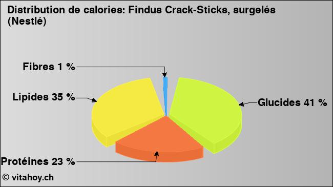 Calories: Findus Crack-Sticks, surgelés (Nestlé) (diagramme, valeurs nutritives)