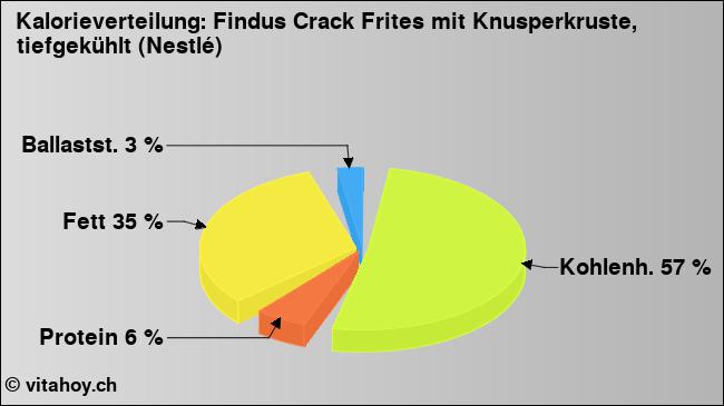 Kalorienverteilung: Findus Crack Frites mit Knusperkruste, tiefgekühlt (Nestlé) (Grafik, Nährwerte)