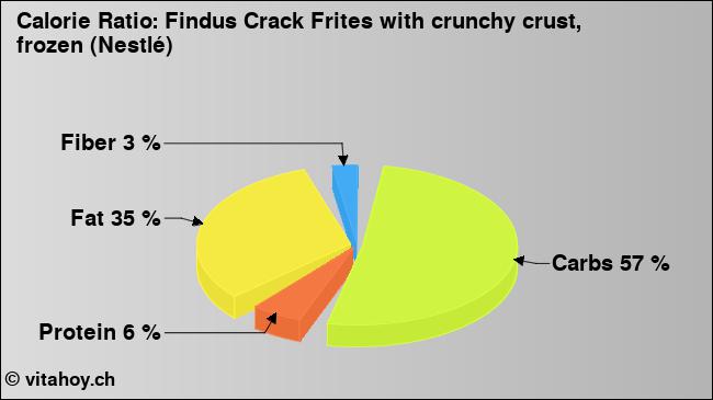 Calorie ratio: Findus Crack Frites with crunchy crust, frozen (Nestlé) (chart, nutrition data)