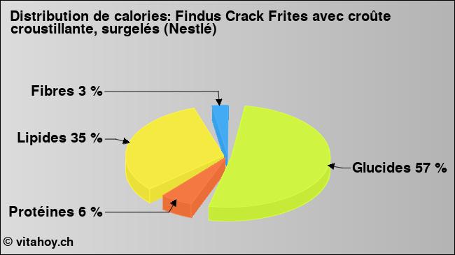 Calories: Findus Crack Frites avec croûte croustillante, surgelés (Nestlé) (diagramme, valeurs nutritives)