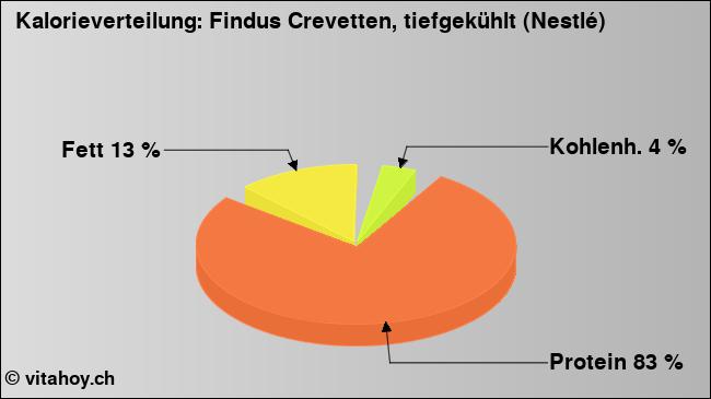 Kalorienverteilung: Findus Crevetten, tiefgekühlt (Nestlé) (Grafik, Nährwerte)