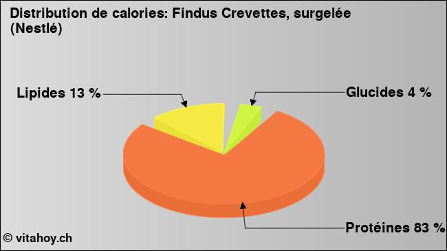 Calories: Findus Crevettes, surgelée (Nestlé) (diagramme, valeurs nutritives)