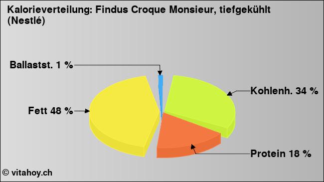 Kalorienverteilung: Findus Croque Monsieur, tiefgekühlt (Nestlé) (Grafik, Nährwerte)