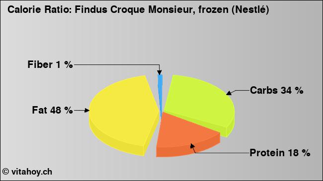Calorie ratio: Findus Croque Monsieur, frozen (Nestlé) (chart, nutrition data)