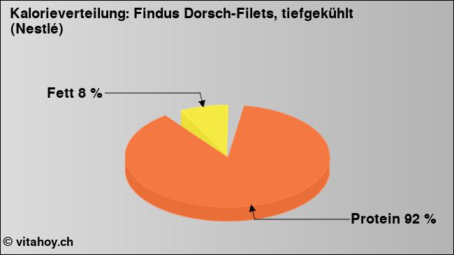 Kalorienverteilung: Findus Dorsch-Filets, tiefgekühlt (Nestlé) (Grafik, Nährwerte)