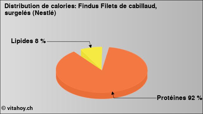 Calories: Findus Filets de cabillaud, surgelés (Nestlé) (diagramme, valeurs nutritives)