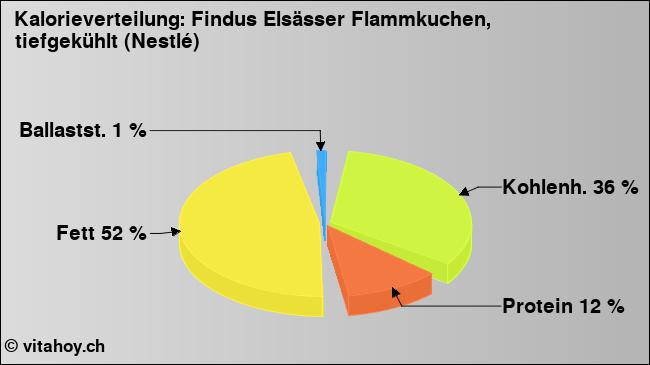 Kalorienverteilung: Findus Elsässer Flammkuchen, tiefgekühlt (Nestlé) (Grafik, Nährwerte)