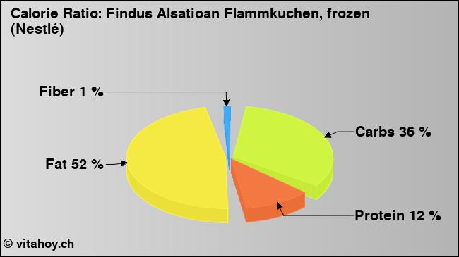 Calorie ratio: Findus Alsatioan Flammkuchen, frozen (Nestlé) (chart, nutrition data)