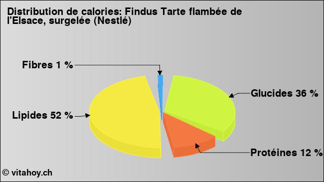 Calories: Findus Tarte flambée de l'Elsace, surgelée (Nestlé) (diagramme, valeurs nutritives)