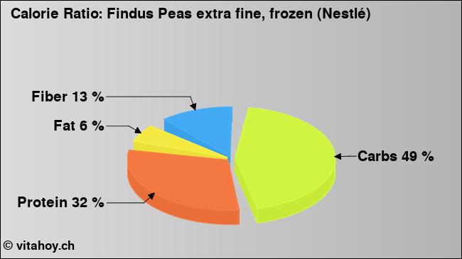 Calorie ratio: Findus Peas extra fine, frozen (Nestlé) (chart, nutrition data)