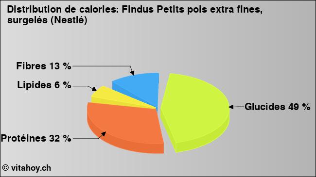 Calories: Findus Petits pois extra fines, surgelés (Nestlé) (diagramme, valeurs nutritives)