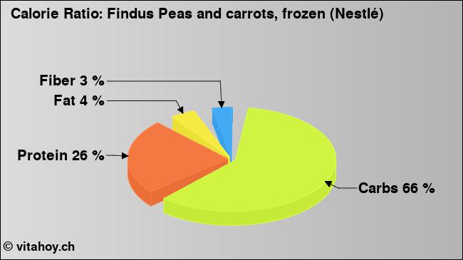 Calorie ratio: Findus Peas and carrots, frozen (Nestlé) (chart, nutrition data)