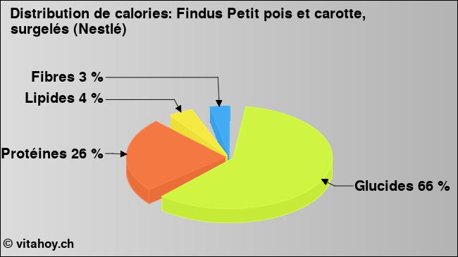 Calories: Findus Petit pois et carotte, surgelés (Nestlé) (diagramme, valeurs nutritives)