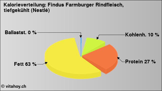 Kalorienverteilung: Findus Farmburger Rindfleisch, tiefgekühlt (Nestlé) (Grafik, Nährwerte)