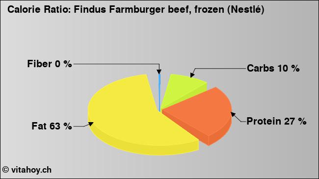 Calorie ratio: Findus Farmburger beef, frozen (Nestlé) (chart, nutrition data)