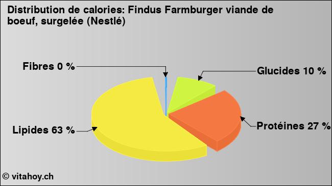 Calories: Findus Farmburger viande de boeuf, surgelée (Nestlé) (diagramme, valeurs nutritives)