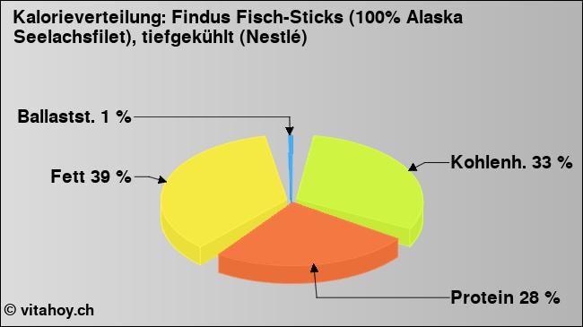 Kalorienverteilung: Findus Fisch-Sticks (100% Alaska Seelachsfilet), tiefgekühlt (Nestlé) (Grafik, Nährwerte)