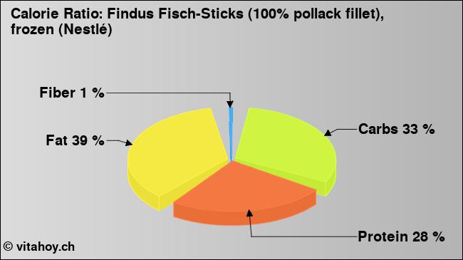Calorie ratio: Findus Fisch-Sticks (100% pollack fillet), frozen (Nestlé) (chart, nutrition data)