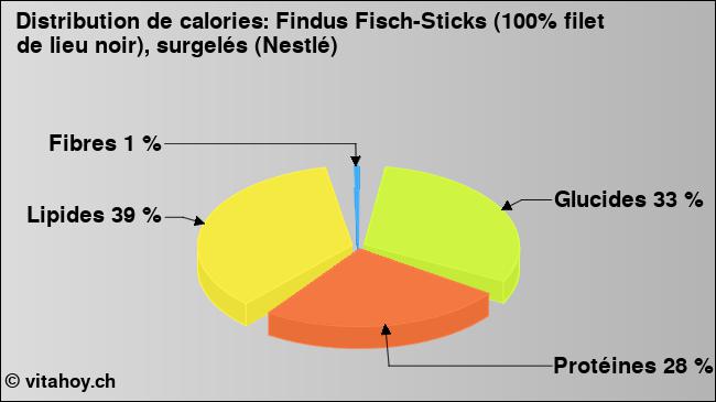 Calories: Findus Fisch-Sticks (100% filet de lieu noir), surgelés (Nestlé) (diagramme, valeurs nutritives)