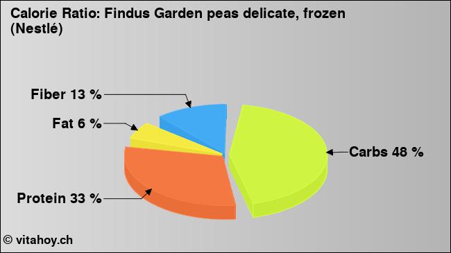 Calorie ratio: Findus Garden peas delicate, frozen (Nestlé) (chart, nutrition data)
