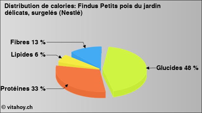 Calories: Findus Petits pois du jardin délicats, surgelés (Nestlé) (diagramme, valeurs nutritives)