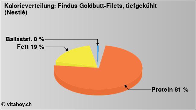 Kalorienverteilung: Findus Goldbutt-Filets, tiefgekühlt (Nestlé) (Grafik, Nährwerte)