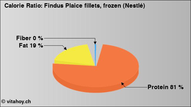 Calorie ratio: Findus Plaice fillets, frozen (Nestlé) (chart, nutrition data)