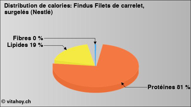 Calories: Findus Filets de carrelet, surgelés (Nestlé) (diagramme, valeurs nutritives)