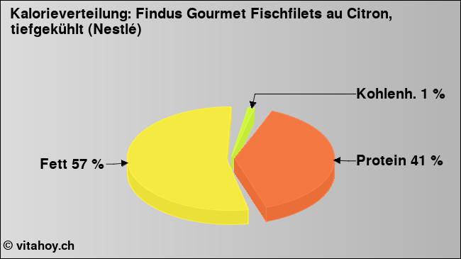 Kalorienverteilung: Findus Gourmet Fischfilets au Citron, tiefgekühlt (Nestlé) (Grafik, Nährwerte)