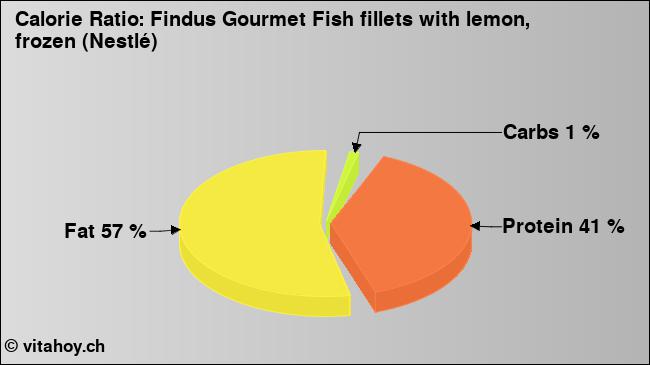 Calorie ratio: Findus Gourmet Fish fillets with lemon, frozen (Nestlé) (chart, nutrition data)