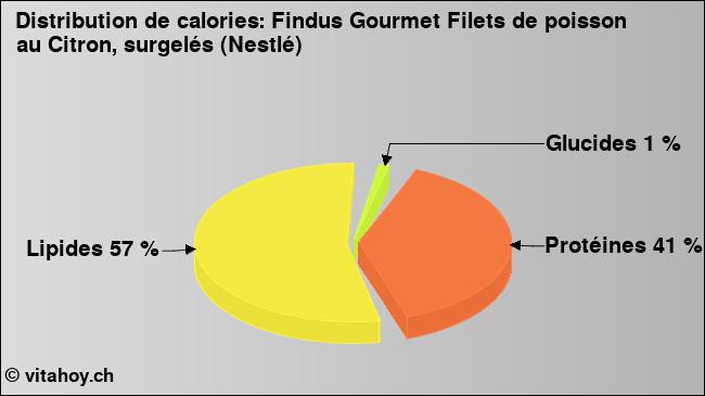 Calories: Findus Gourmet Filets de poisson au Citron, surgelés (Nestlé) (diagramme, valeurs nutritives)