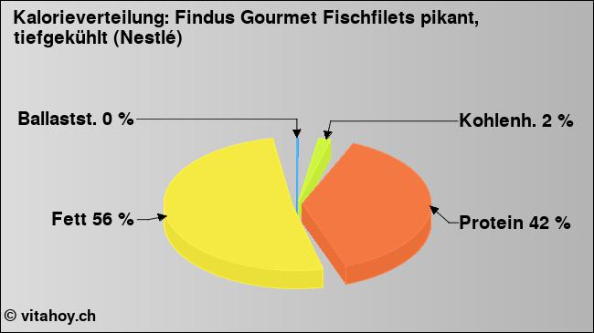 Kalorienverteilung: Findus Gourmet Fischfilets pikant, tiefgekühlt (Nestlé) (Grafik, Nährwerte)