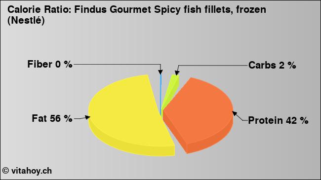 Calorie ratio: Findus Gourmet Spicy fish fillets, frozen (Nestlé) (chart, nutrition data)