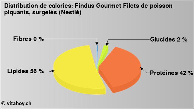 Calories: Findus Gourmet Filets de poisson piquants, surgelés (Nestlé) (diagramme, valeurs nutritives)