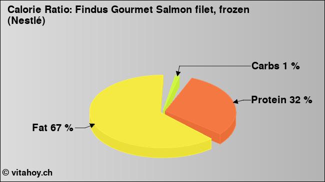 Calorie ratio: Findus Gourmet Salmon filet, frozen (Nestlé) (chart, nutrition data)