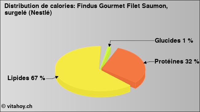 Calories: Findus Gourmet Filet Saumon, surgelé (Nestlé) (diagramme, valeurs nutritives)