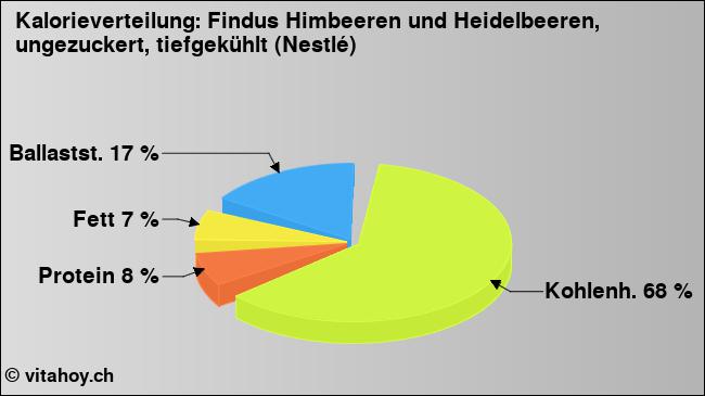 Kalorienverteilung: Findus Himbeeren und Heidelbeeren, ungezuckert, tiefgekühlt (Nestlé) (Grafik, Nährwerte)