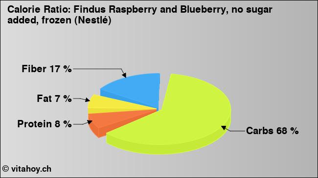 Calorie ratio: Findus Raspberry and Blueberry, no sugar added, frozen (Nestlé) (chart, nutrition data)