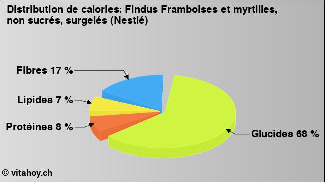 Calories: Findus Framboises et myrtilles, non sucrés, surgelés (Nestlé) (diagramme, valeurs nutritives)