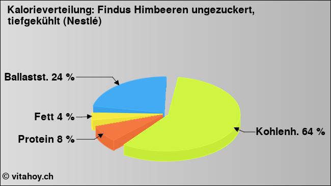 Kalorienverteilung: Findus Himbeeren ungezuckert, tiefgekühlt (Nestlé) (Grafik, Nährwerte)