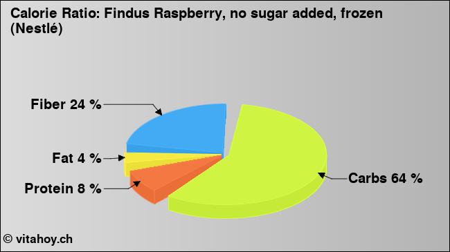 Calorie ratio: Findus Raspberry, no sugar added, frozen (Nestlé) (chart, nutrition data)