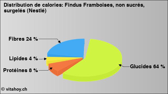 Calories: Findus Framboises, non sucrés, surgelés (Nestlé) (diagramme, valeurs nutritives)