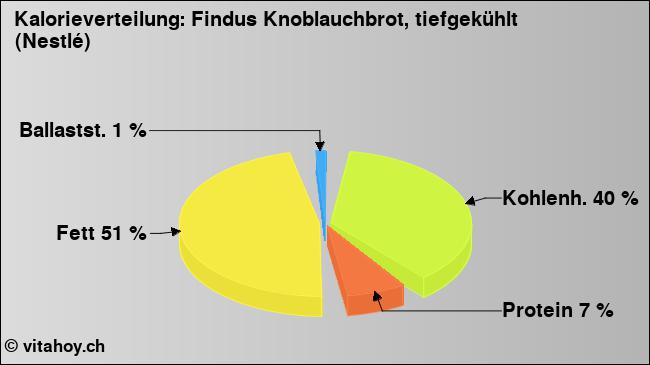 Kalorienverteilung: Findus Knoblauchbrot, tiefgekühlt (Nestlé) (Grafik, Nährwerte)