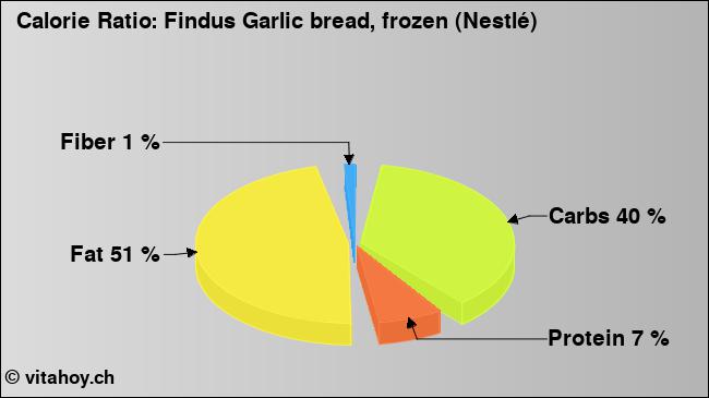 Calorie ratio: Findus Garlic bread, frozen (Nestlé) (chart, nutrition data)