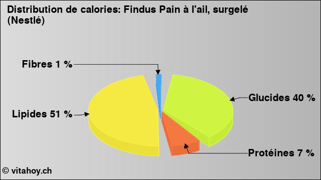 Calories: Findus Pain à l'ail, surgelé (Nestlé) (diagramme, valeurs nutritives)