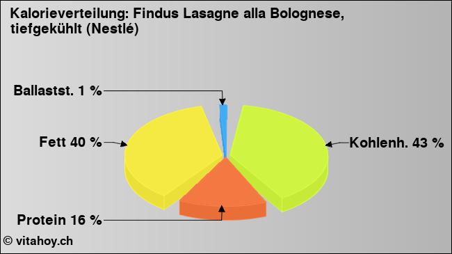 Kalorienverteilung: Findus Lasagne alla Bolognese, tiefgekühlt (Nestlé) (Grafik, Nährwerte)