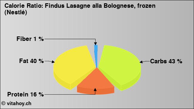 Calorie ratio: Findus Lasagne alla Bolognese, frozen (Nestlé) (chart, nutrition data)